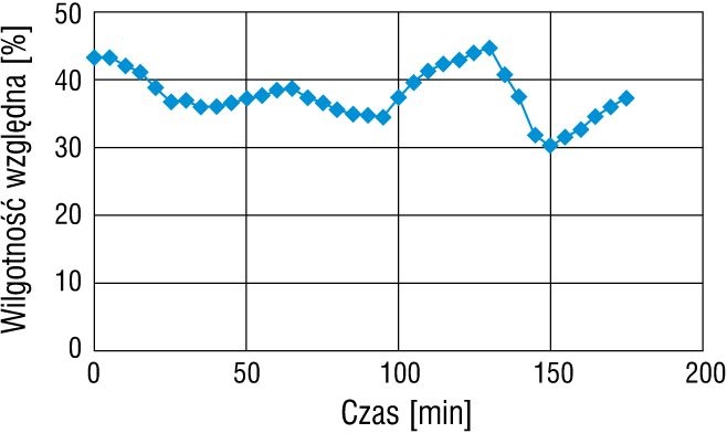 Rys. 3. Wilgotność względna w sali podczas pomiarów