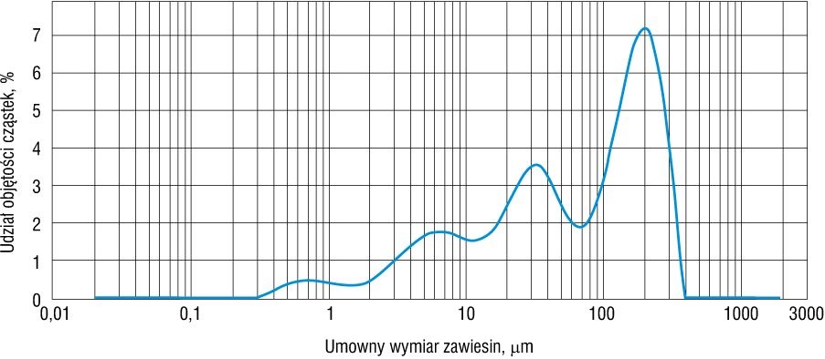 Rysunek cząstek występujących w próbce opadu deszczu