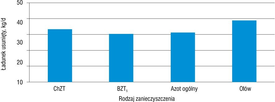 Rys. 7. Ładunek zanieczyszczeń usuniętych w hydroseparatorze, gdy Sza = 50 g/m3 [1]