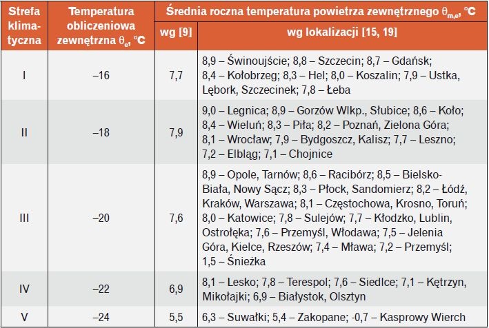  Dane klimatyczne do określenia współczynnika redukcyjnego
