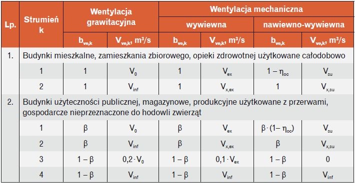 Tabela 2. Uśrednione w czasie strumienie powietrza oraz ich współczynniki redukcji temperatury strumienie powietrza oraz współczynniki redukcji temperatury