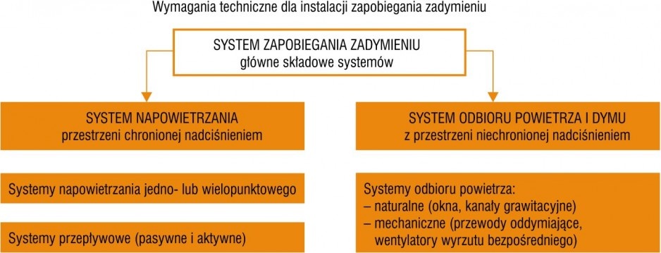 Rys. 2. Główne składowe budowy systemu zapobiegania zadymieniu