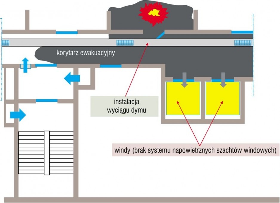 Rys. 3. Przykładowe rozwiązanie architektury wewnętrznej, gdy konieczne jest zabezpieczenie szachtów wind osobowych