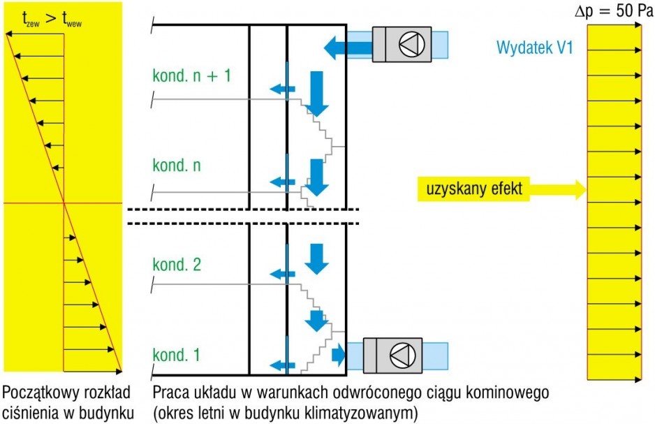 Rys. 6. Idea funkcjonowania przepływowego systemu zapobiegania zadymieniu