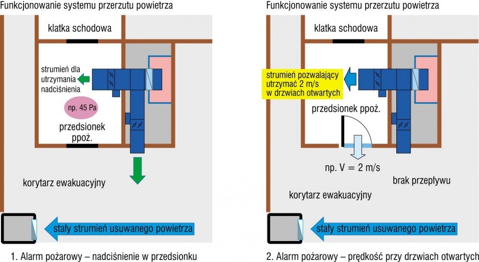 Rys. 8. System mechanicznego przerzutu powietrza w funkcji ochrony przedsionka pożarowego