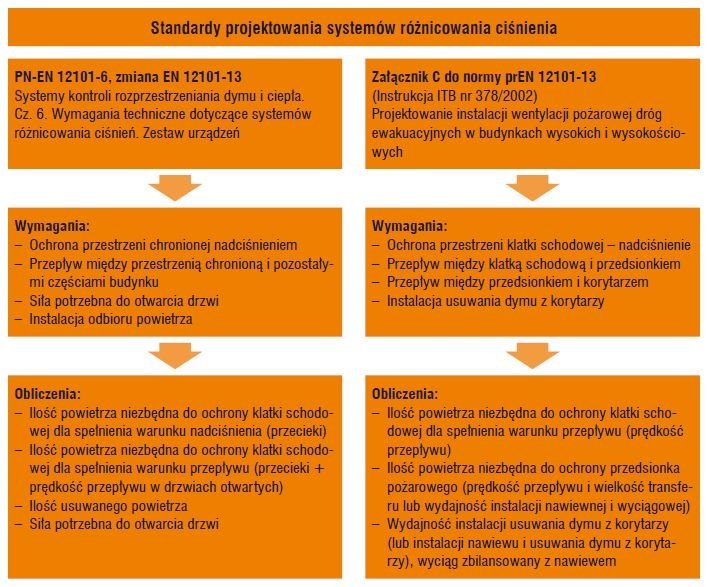 Rys. 1. Wymagania standardów projektowania systemów różnicowania ciśnienia