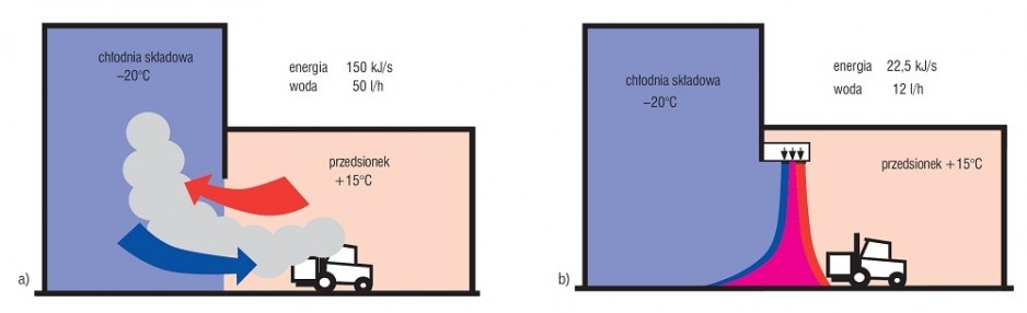Rys. 5. Porównanie zużycia energii w chłodni składowej przy otwartej bramie: a) bez kurtyny powietrznej, b) z kurtyną