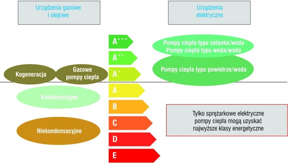 Rys. 1. Przykładowe klasy energetyczne dla urządzeń grzewczych wg projektu rozporządzenia z 13 marca 2013 r.