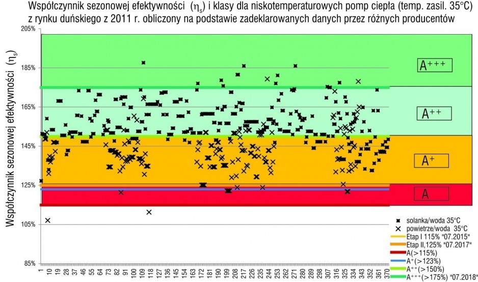 Rys. 3. Przykładowe klasy energetyczne dla pomp ciepła oferowanych na rynku duńskim (370 urządzeń) zgodne z kryteriami ustanowionymi w ramach Lot 1