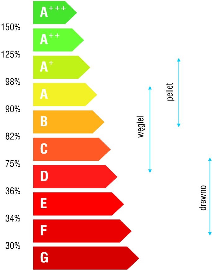 Rys. 4. Podział klas energetycznych dla kotłów stałopalnych wg projektu Lot 15 [6]