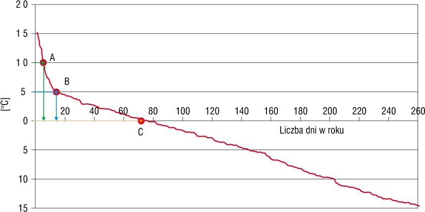 Rys. 2. Uporządkowany wykres temperatur zewnętrznych dla Warszawy