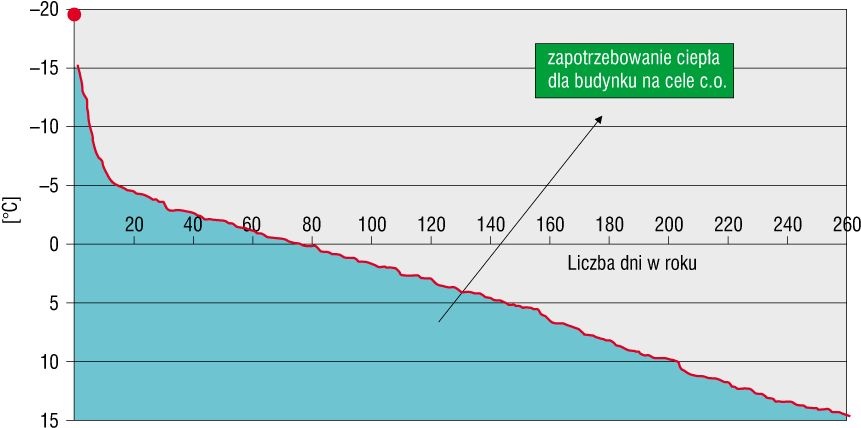 Rys. 3. Uporządkowany wykres temperatur zewnętrznych dla Warszawy z polem zapotrzebowania na ciepło na potrzeby c.o. dla budynku