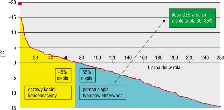 Rys. 4. Uporządkowany wykres temperatur zewnętrznych dla Warszawy z polem zapotrzebowania na ciepło na potrzeby c.o. dla budynku. Do temperatury biwalentnej 0°C pracuje tylko pompa ciepła, a poniżej 0°C jedynie kocioł gazowy