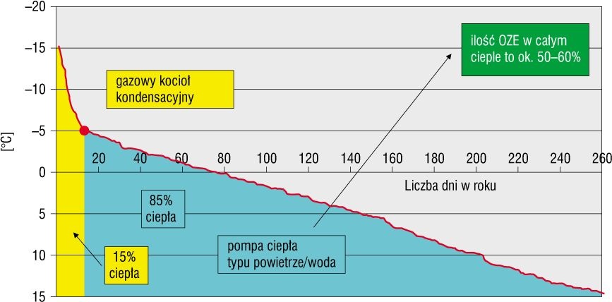 Rys. 5. Uporządkowany wykres temperatur zewnętrznych dla Warszawy z polem zapotrzebowania na ciepło na c.o. dla budynku. Do temperatury biwalentnej –5°C pracuje tylko pompa ciepła, a poniżej –5°C tylko kocioł gazowy. Pompa ciepła może przekazać 85% całeg.
