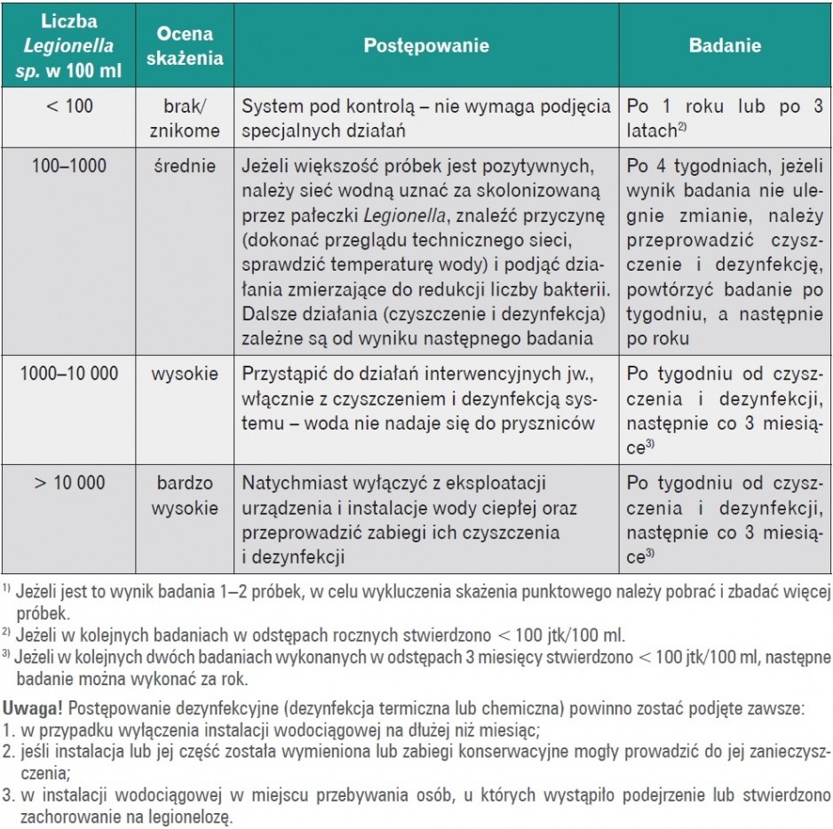 Tabela 1. Sposób postępowania w zależności od wyników badania bakteriologicznego1) wg [5]