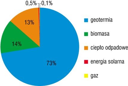 ciepło w produkcji energii