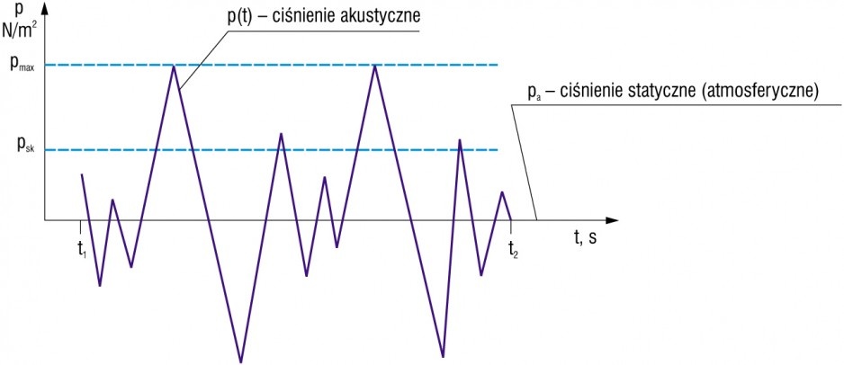 Rys. 1. Zmiany ciśnienia akustycznego w czasie od t1 do t2 oraz wartość maksymalna pmax i skuteczna psk
ciśnienia [4]
