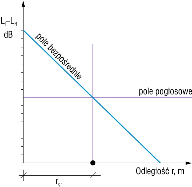 Wykres zależności między wartością LI – LN, stałą pomieszczenia R i odległością r