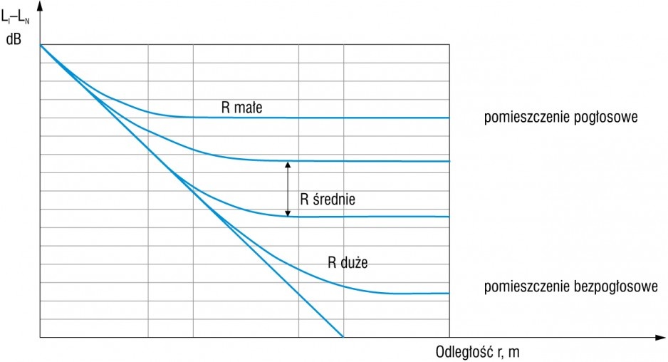  Schemat przejścia pola bezpośredniego w pole pogłosowe 