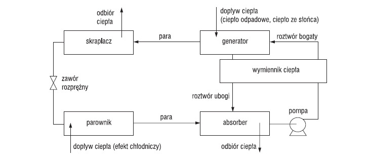 Rys. 2. Schemat technologiczny jednostopniowej chłodziarki absorpcyjnej [7]