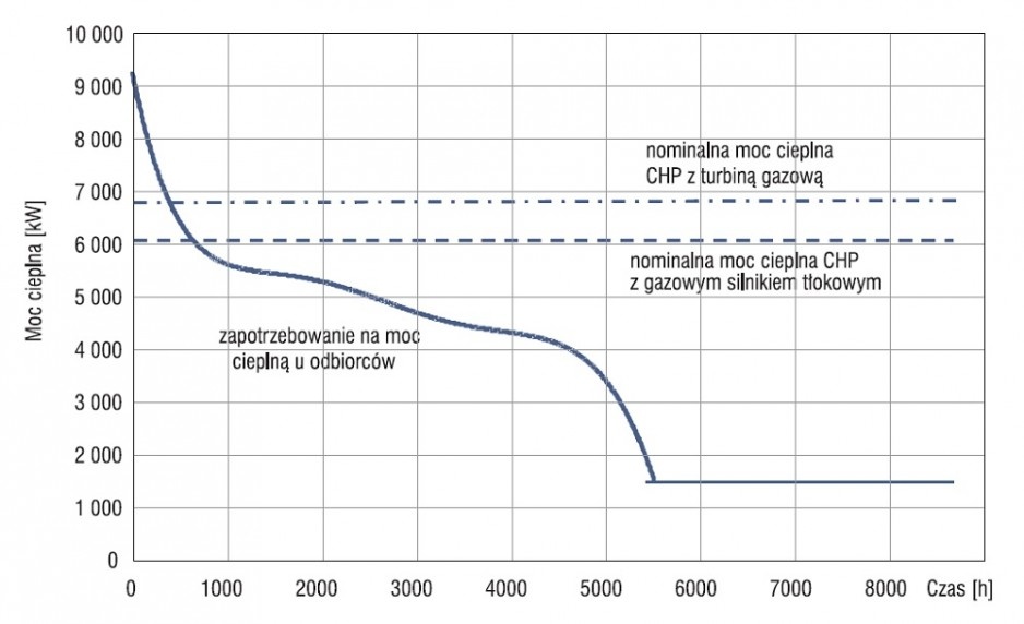 Wykres zapotrzebowania na moc cieplną
