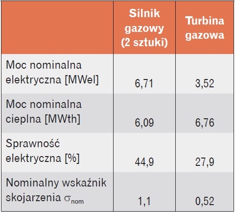 Charakterystyka techniczna gazowych układów kogeneracyjnych