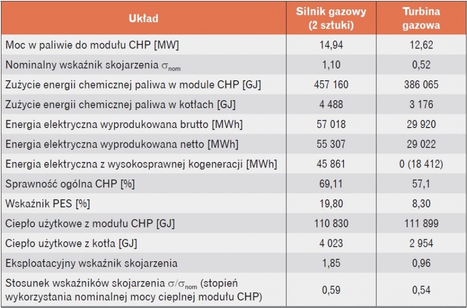 Parametry eksploatacyjne układu kogeneracyjnego