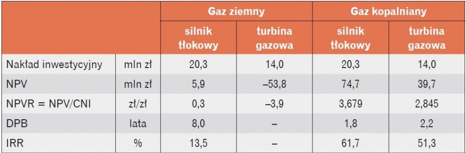 Wskaźniki opłacalności układu CHP