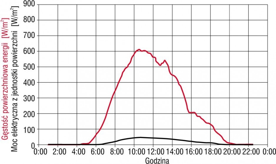 Rys. 2. Przebieg zmian natężenia promieniowania słonecznego oraz ilości energii elektrycznej wytwarzanej w fotoogniwach w ciągu dnia (dane z 7.05.2011)