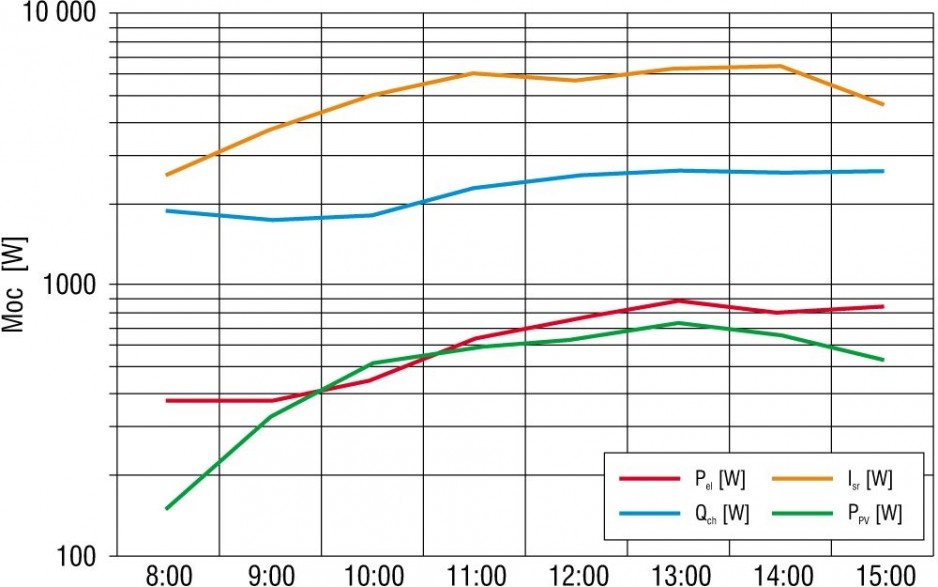 Rys. 3. Przebieg zmian w ciągu dnia: natężenia promieniowania słonecznego (Isr), mocy elektrycznej wytwarzanej w fotoogniwach (PPV), mocy elektrycznej pobieranej przez urządzenie chłodnicze (Pel), mocy chłodniczej (Qch)