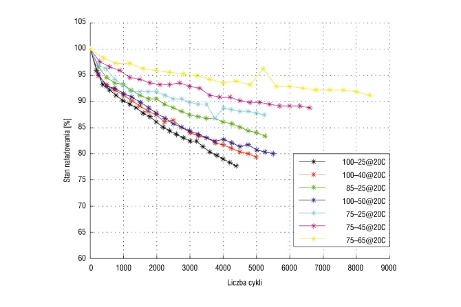 Liczba cykli w życiu baterii litowo-jonowej, rys. IEEE Transactions On Smart Grid