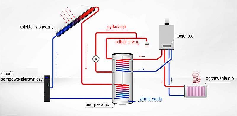 Rys. 1. Schemat wykorzystania kolektorów słonecznych do ogrzewania wody CWU w małych instalacjach
domowych [15]