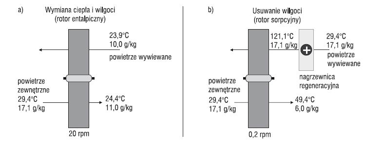 Rys. 1. Różnica między wymiennikiem ciepła ze złożem higroskopijnym (a) a rotorem sorpcyjnym (b) [3]