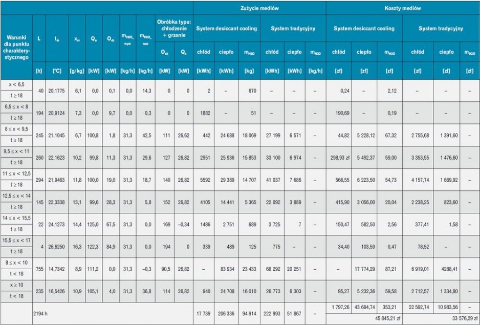 Tabela 4. Wyniki obliczeń energetycznych i kosztów ciepła, chłodu i wody