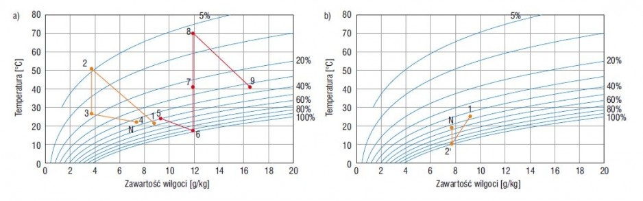 Rys. 6. Przebieg obróbki powietrza dla punktu charakterystycznego nr 3 w systemie DEC (a) i w systemie tradycyjnym (b)