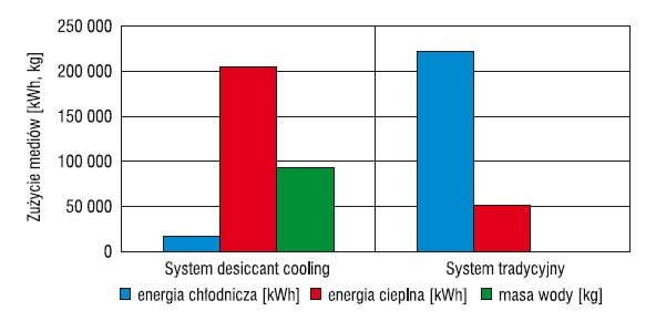 Rys. 7. Porównanie zużycia mediów w sezonie „chłodniczym”
