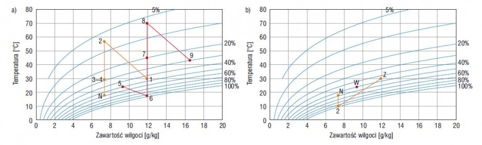 Rys. 4. Przebieg obróbki powietrza dla warunków normowych w systemie DEC (a) oraz w systemie tradycyjnym (b)