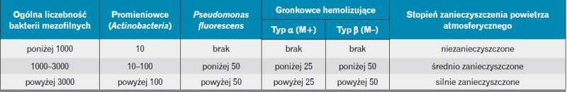 Ocena stopnia bakteriologicznego