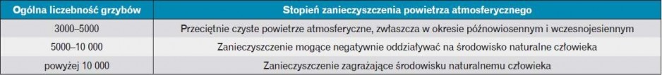  Ocena stopnia zanieczyszczenia powietrza grzybami 