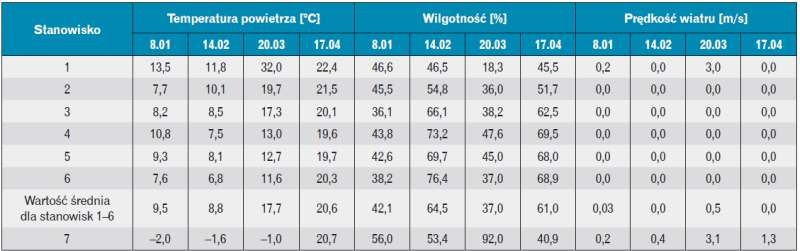 Wyniki badań mikroklimatycznych