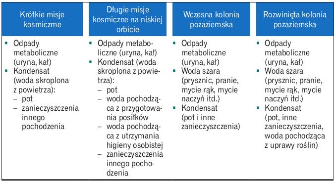 Rys. 1. Rodzaje generowanych strumieni ścieków w zależności od misji kosmicznych
Rys. własny na podst. [1]