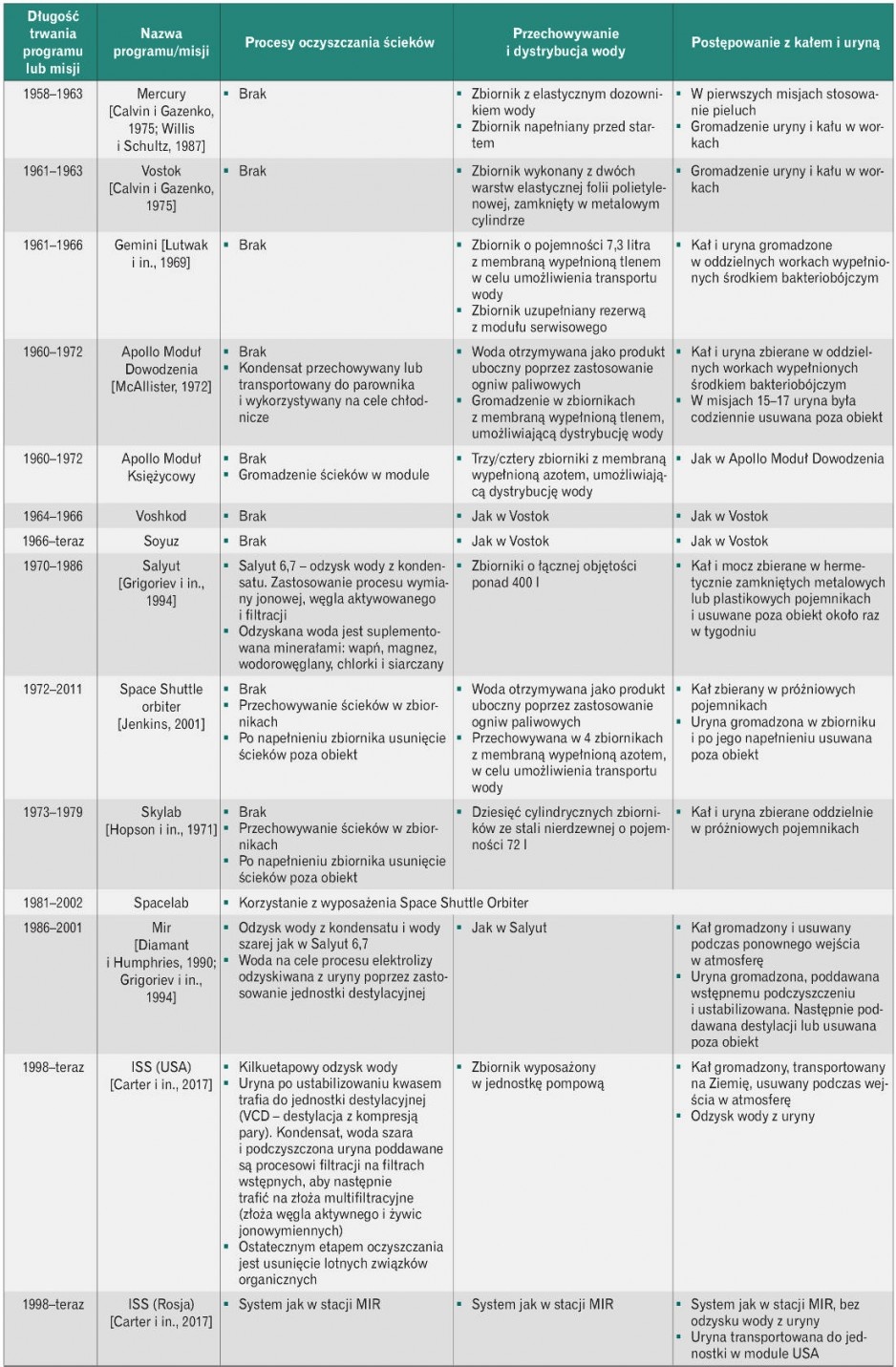 Tabela 1. Zestawienie danych dotyczących systemów wodnych w poszczególnych misjach kosmicznych (na podstawie [20])