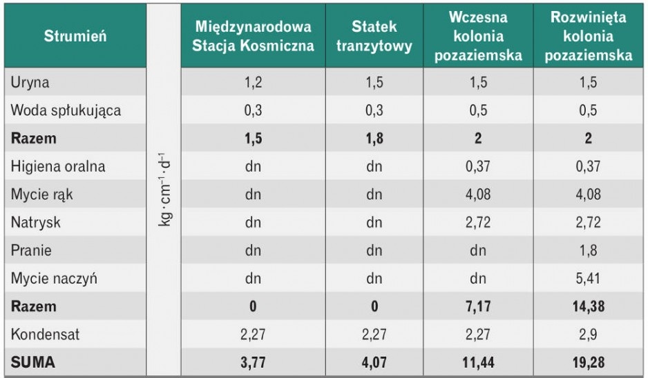 Tabela 2. Ilość ścieków generowana w różnych misjach kosmicznych (na podstawie [1]); 
cm – członek misji, dn – dane niedostępne