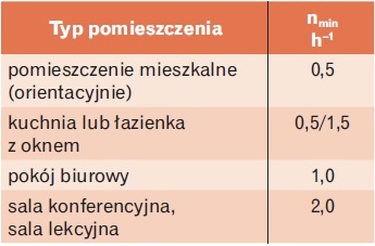 Tabela 3. Minimalna krotność wymiany powietrza zewnętrznego [14]