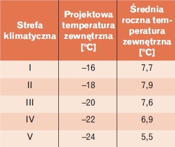Projektowa temperatura zewnętrzna