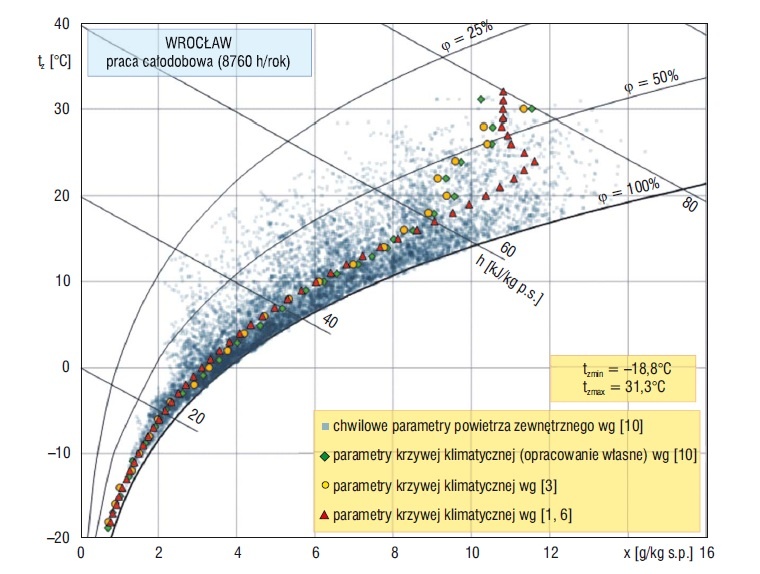 Rys. 1. Chwilowe parametry powietrza zewnętrznego i parametry krzywych klimatycznych dla obszaru
Wrocławia (praca urządzenia wentylacyjnego: 24 h/d)