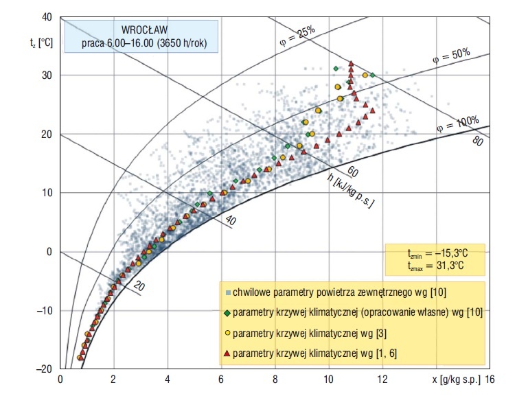 Rys. 2. Chwilowe parametry powietrza zewnętrznego i parametry krzywych klimatycznych dla obszaru
Wrocławia (praca urządzenia wentylacyjnego: 10 h/d)