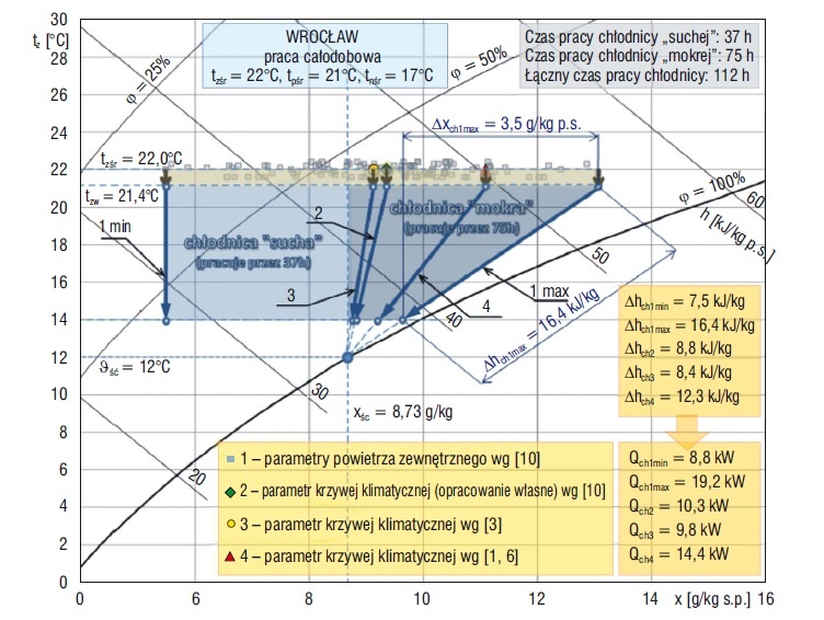 Rys. 3. Przemiany stanu powietrza w chłodnicy dla różnych parametrów powietrza zewnętrznego
przy tzśr = 22°C