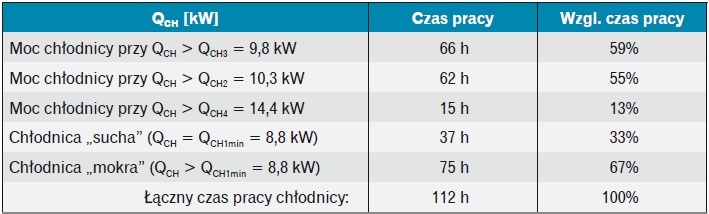 Tabela 1. Czas pracy chłodnicy z mocą QCH niewystarczającą do utrzymania w pomieszczeniu
założonej temperatury powietrza oraz „mokrej” i „suchej” (tzśr = 22°C, tp = 21°C)