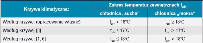 Tabela 2. Zakresy uśrednionych temperatur powietrza zewnętrznego, przy których chłodnica pracuje
jako „mokra” i „sucha” (tzśr = 22°C, ϑśc = 12°C)